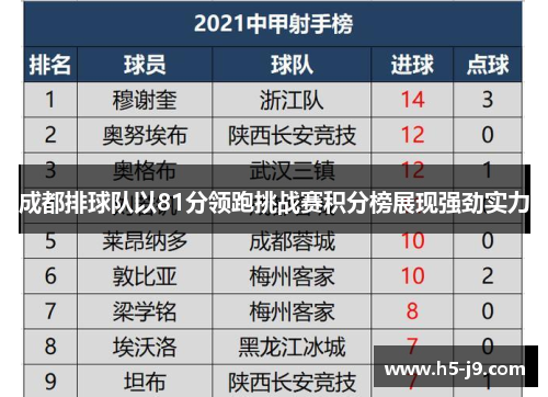 成都排球队以81分领跑挑战赛积分榜展现强劲实力