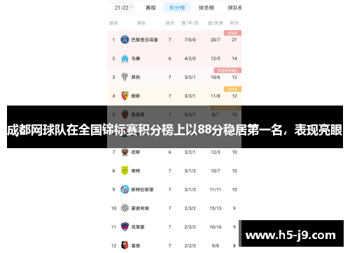 成都网球队在全国锦标赛积分榜上以88分稳居第一名，表现亮眼