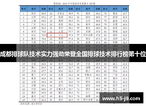 成都排球队技术实力强劲荣登全国排球技术排行榜第十位