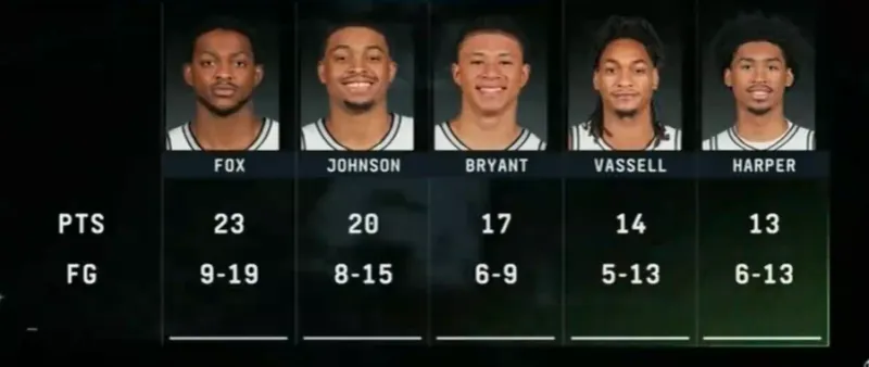 九游会官方网站-全民皆兵!文班今日缺阵,马刺6人得分上双&卡布砍下17分